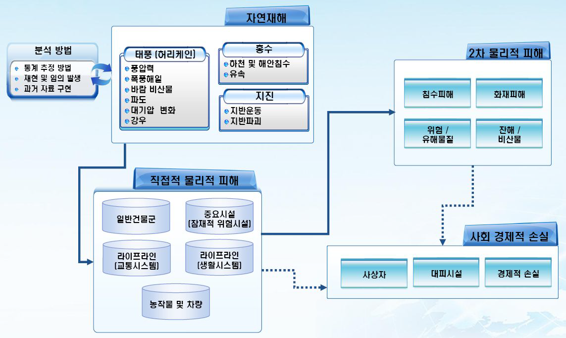 HAZUS 재해분석 모델