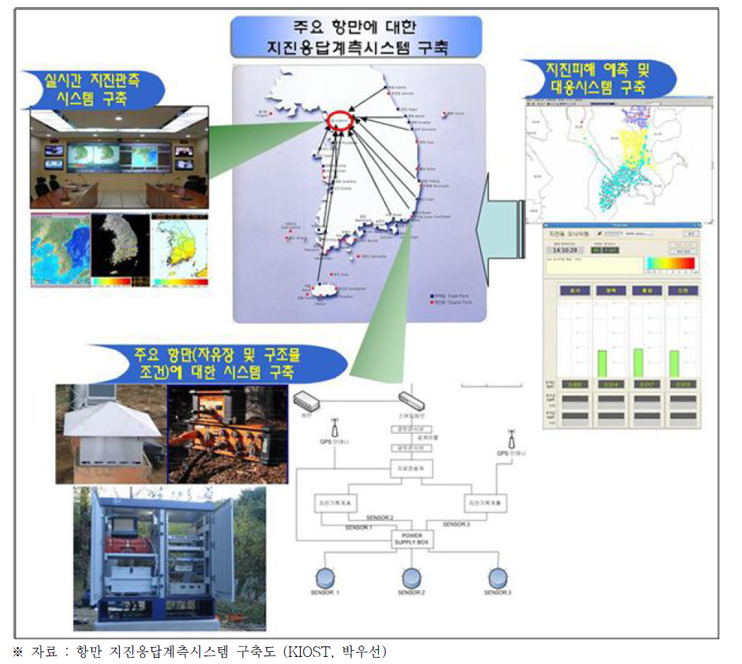 항만 지진응답계측시스템 구축도