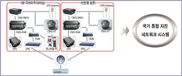 지진 모니터링 시스템 구성도