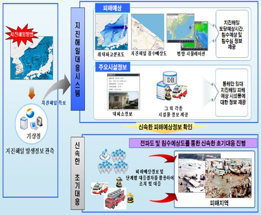 지진해일대응시스템 작동체계