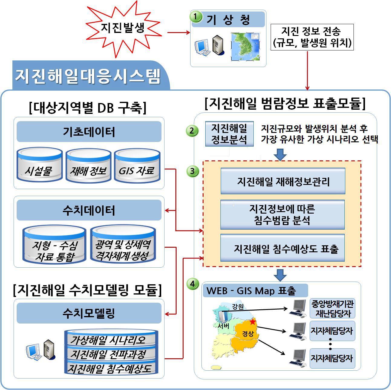 지진해일대응시스템 체계도