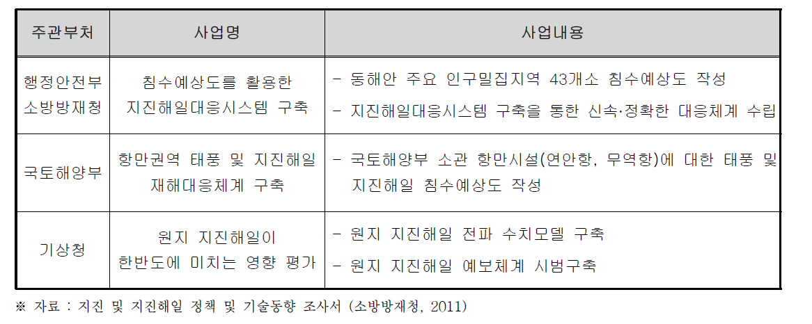 2011년도 부처별 지진해일 관련 사업 현황