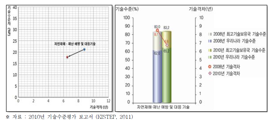 對최고기술보유국 기술수준차 및 기술격차 변화(2008~2010)