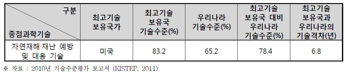 최고기술국 및 기술수준(2010)