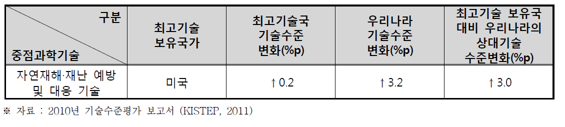 최고기술보유국 및 기술수준 변화(2008∼2010)