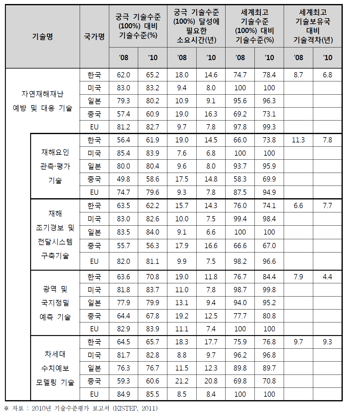 자연재해·재난 예방 및 대응기술 세부항목 기술수준