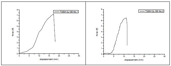 그림 7.45 M12L100 실험체 전단 실험 결과 그래프(2차)