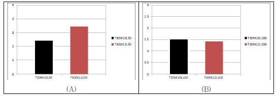 그림 7.91 앵커 직경에 따른 인발 실험 결과 그래프