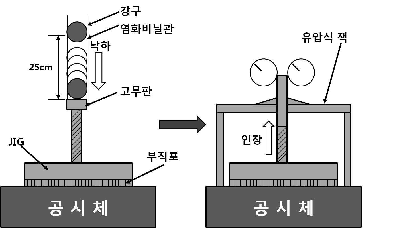 그림 5.1 빙착인장강도 시험용 Jig의 구성 및 칫수