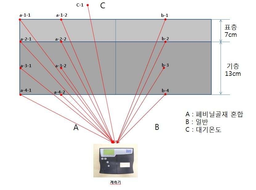 그림 6.15 온도 센서 및 data logger 설치도