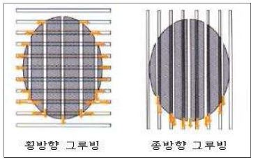그림 7.2 횡방향 및 종방향 그루빙