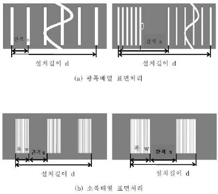 그림 7.4 그루빙 배열 간격