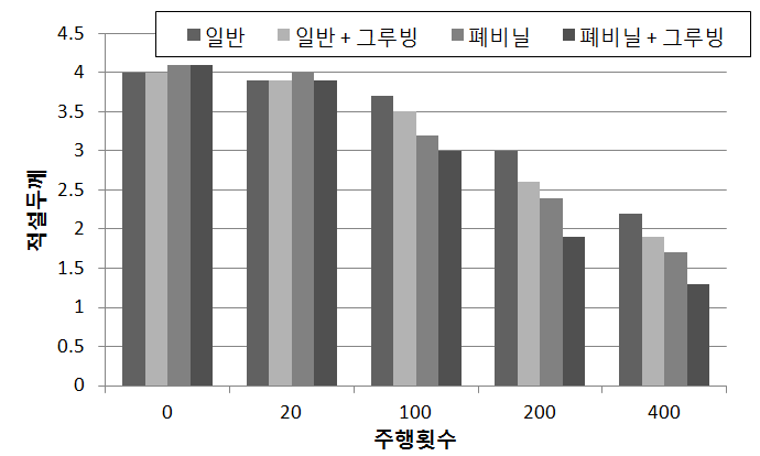 그림 7.31 차량주행횟수에 따른 적설량 변화