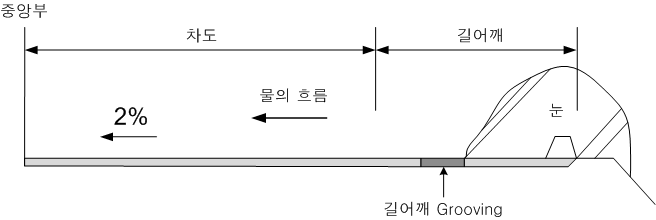 그림 2.14 커브 구간에서 융설수의 흐름