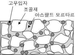 그림 2.24 RUBIT 포장 단면도