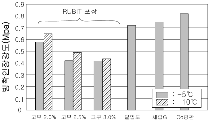 그림 2.29 빙착인장강도