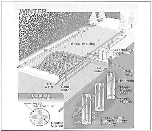 그림 2.32 지열이용 도로융설시스템 모식도