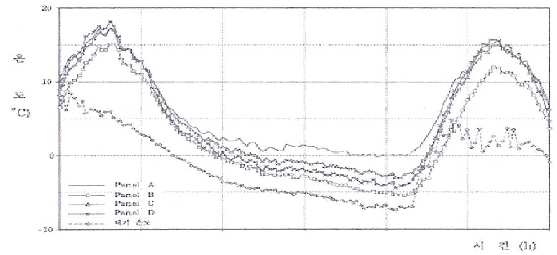그림 2.43 도로융설 실험 판넬 표면 및 대기 온도 분포