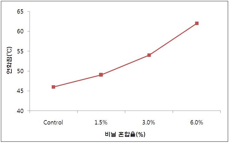 그림 3.5 비닐 혼합율별 연화점 시험 결과