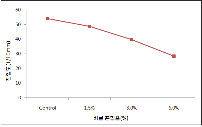 그림 3.9 비닐 혼합율별 침입도 시험 결과