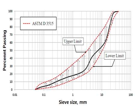 그림 3.12 골재의 입도분포곡선