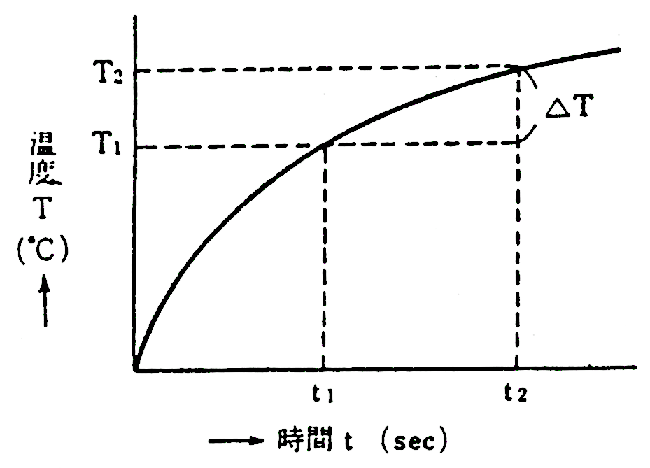 그림 3.17 시간과 온도상승과의 관계