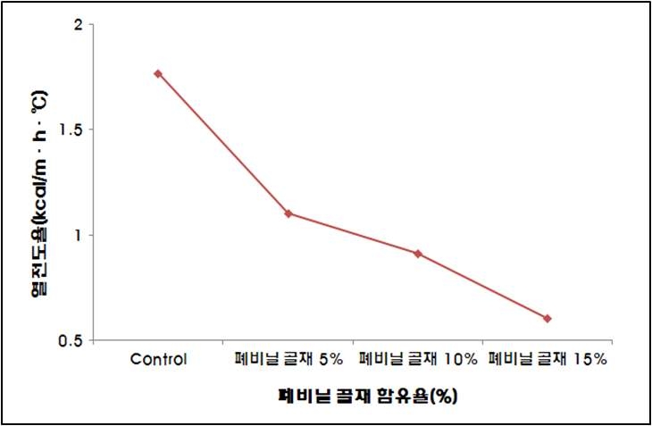 그림 3.21 PE골재 함유율별 열전도율 시험 결과