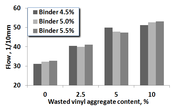 그림 3.26 바인더 함량 및 PE골재 치환율에 따른 Flow치
