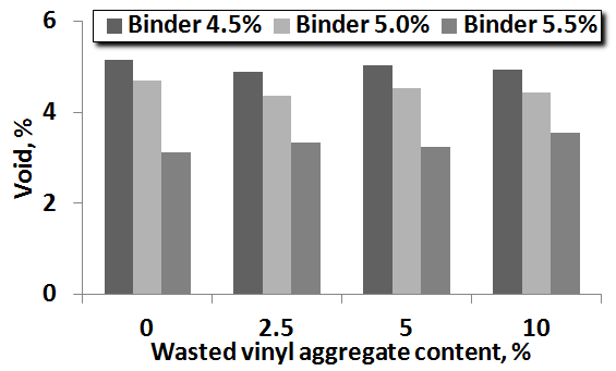 그림 3.27 바인더 함량 및 PE골재 치환율에 따른 공극률