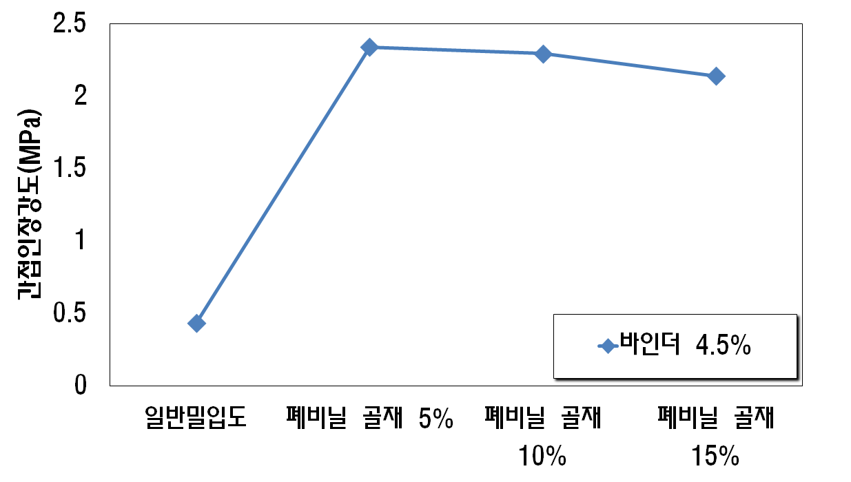 그림 3.33 PE골재 혼합율별 동결융해를 받은 후의 인장강도 변화