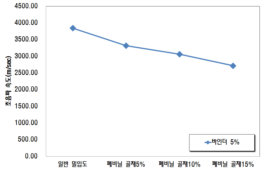 그림 3.34 PE골재 혼합율별 동결융해 후의 초음파속도 변화