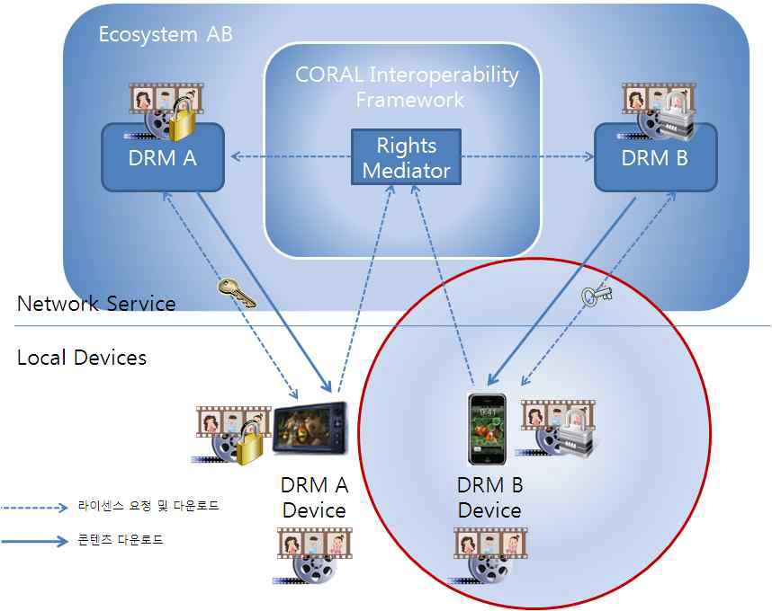 CORAL 콘텐츠 이동 개념도 (Online 경우)