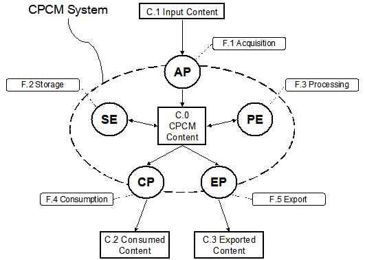 CPCM Reference 모델