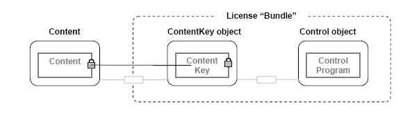 Content and License Objects