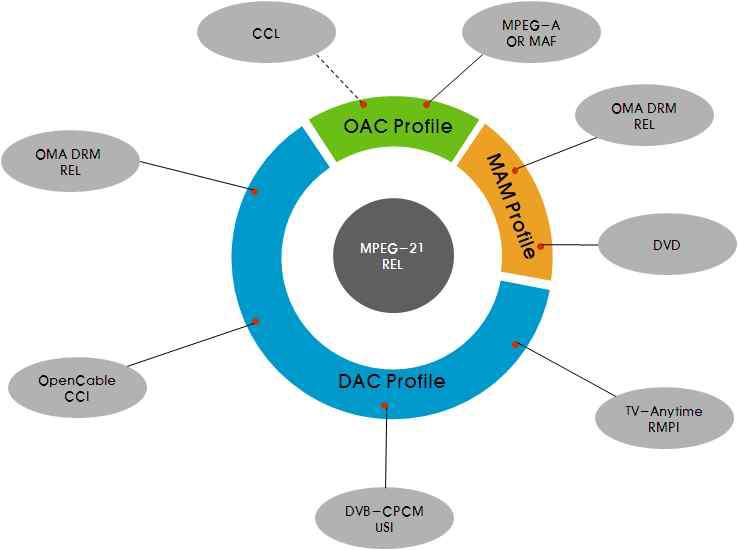 MPEG-21 REL의 호환성