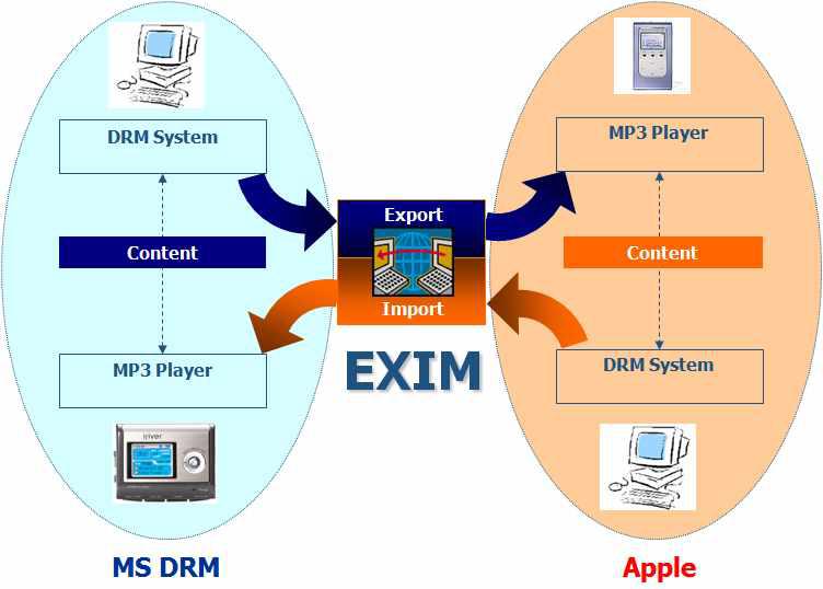 EXIM 구조도