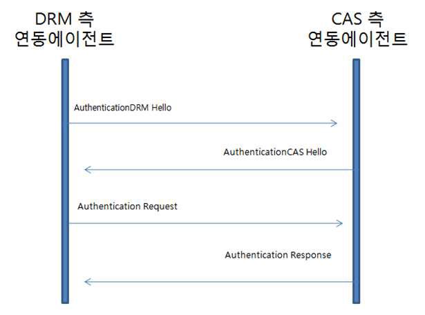 CADII 인증 프로토콜