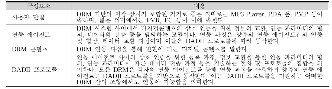 DADII 구성요소