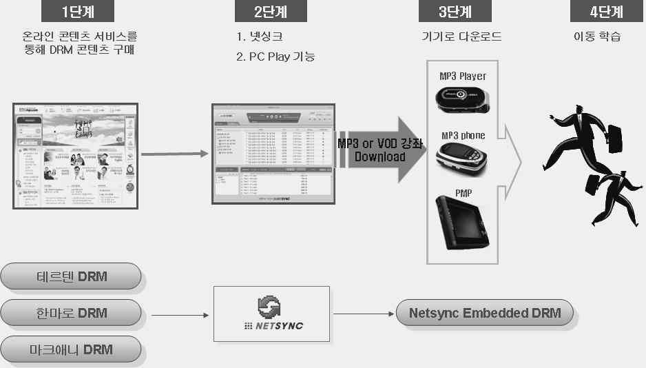 넷싱크의 DRM 변환서비스 흐름