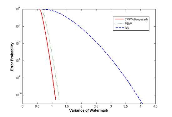 Spread Spectrum(SS), Position based Watermarking(PBW)와 상관도 피크위치 변조 기법(CPPM)의 에러 확률 비교