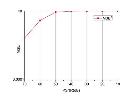 PSNR과 MSE의 역수간의 관계