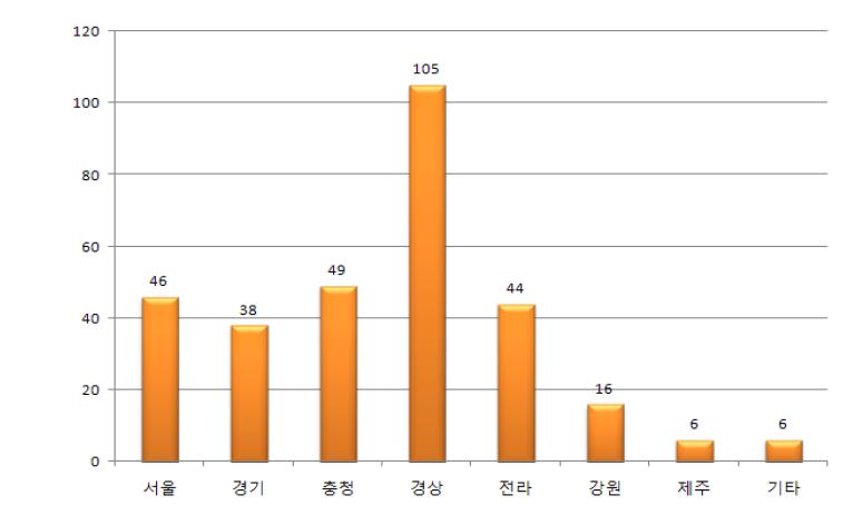 정상 성인의 출신지역별 분포 (n=310)