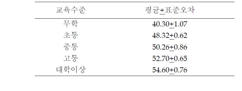 교육수준에 따른 MVPT-3 검사 결과