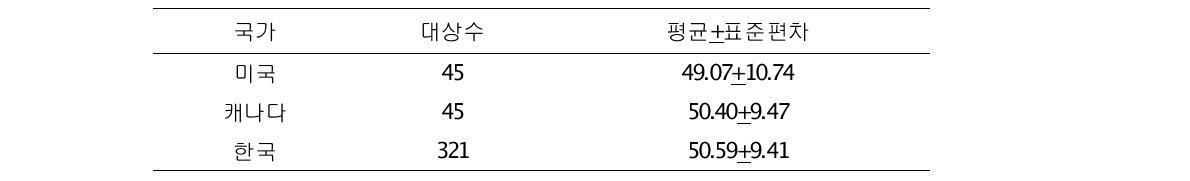 미국과 캐나다, 한국의 MVPT-3 결과 비교