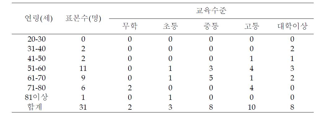 연령과 교육년수에 따른 뇌손상 환자수