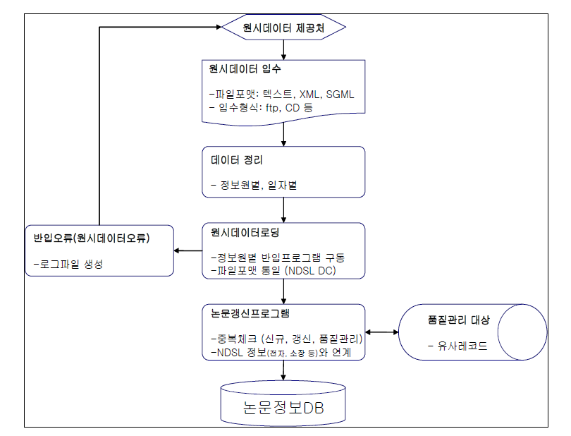 Loading Process for English Journals