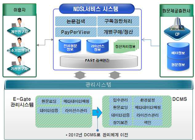 NDSL Service Linkage
