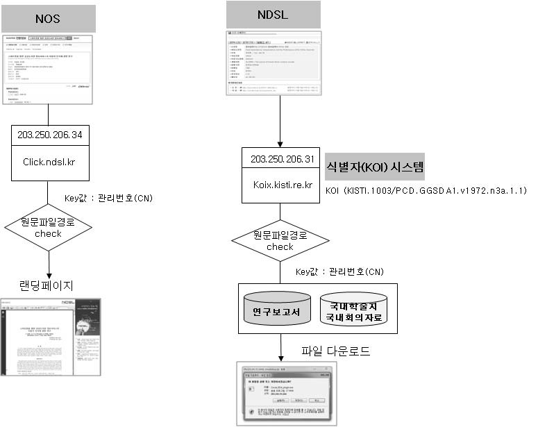 NOS’s Work Flow for Download of Electronic Document