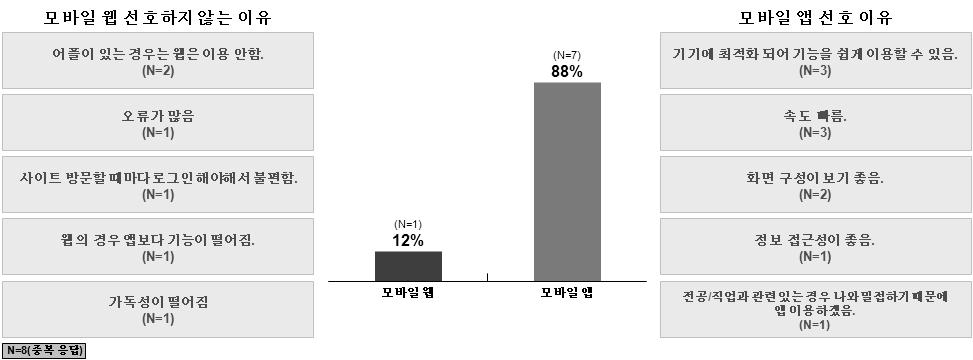 Survey Results on Preference of Mobile App