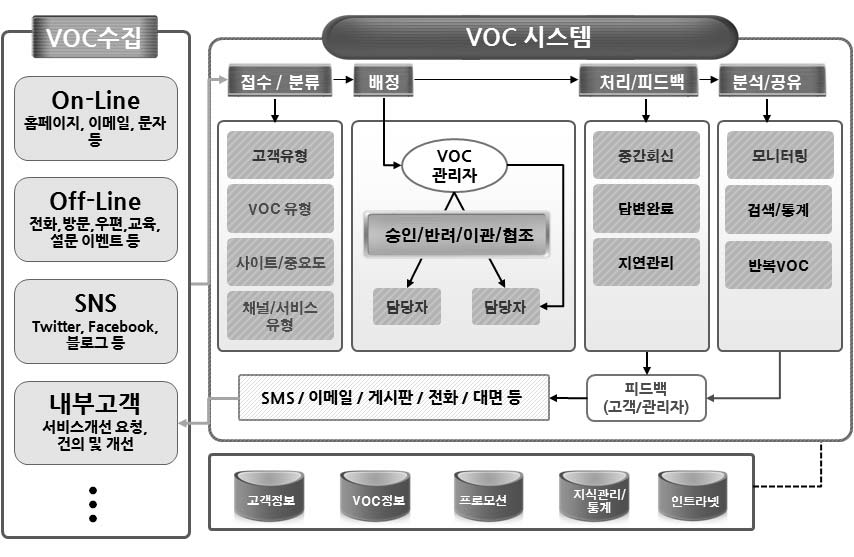 Diagram of VOC Integrated Management System